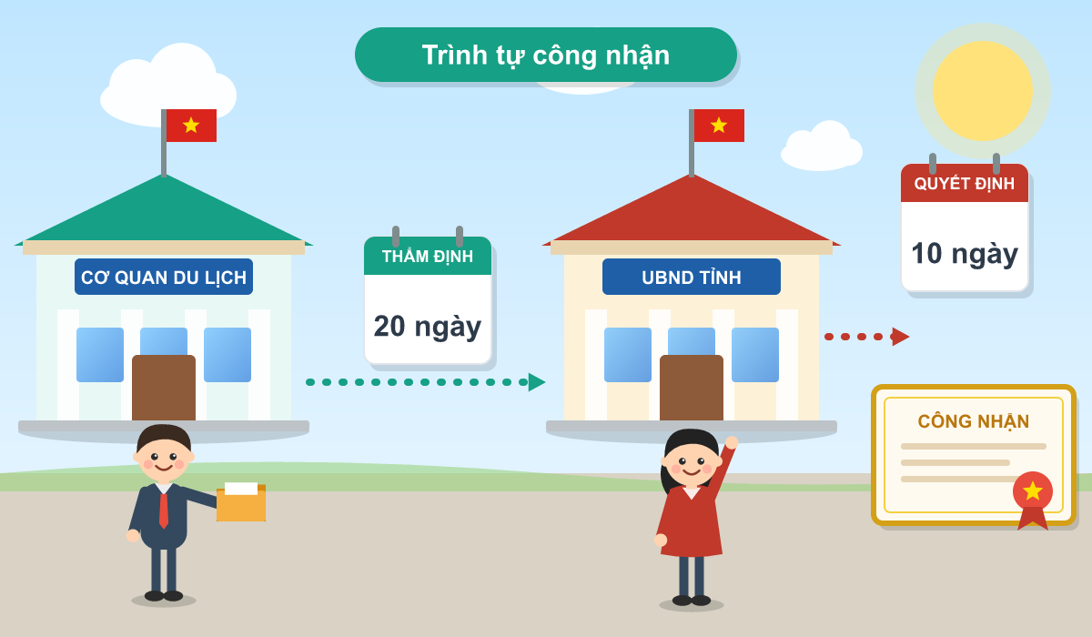 Thủ Tục Công Nhận điểm Du Lịch: Hồ Sơ, Trình Tự Và điều Kiện
